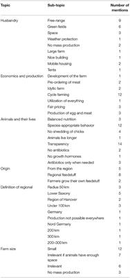 Consumers' Opinions and Expectations of an “Ideal Chicken Farm” and Their Willingness to Purchase a Whole Chicken From This Farm